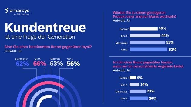 Markenloyalität variiert je nach Alter - Quelle: Emarsys/SAP
